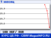 График курсов валют ЦБ РФ: Венгерского форинта к рублю