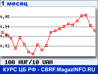 График для прогноза курсов обмена валют (данные ЦБ РФ): Венгерского форинта к Украинской гривне