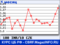 График для прогноза курсов обмена валют (данные ЦБ РФ): Индийской рупии к Чешской кроне