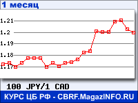 График для прогноза курсов обмена валют (данные ЦБ РФ): Японской иены к Канадскому доллару