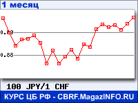 График для прогноза курсов обмена валют (данные ЦБ РФ): Японской иены к Швейцарскому франку