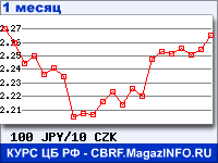 График для прогноза курсов обмена валют (данные ЦБ РФ): Японской иены к Чешской кроне