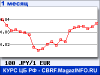 График для прогноза курсов обмена валют (данные ЦБ РФ): Японской иены к Евро