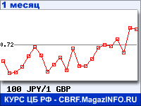 График для прогноза курсов обмена валют (данные ЦБ РФ): Японской иены к Фунту стерлингов