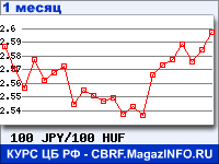 График для прогноза курсов обмена валют (данные ЦБ РФ): Японской иены к Венгерскому форинту