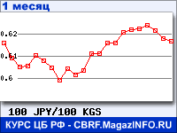 График для прогноза курсов обмена валют (данные ЦБ РФ): Японской иены к Киргизскому сому