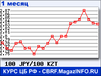 График для прогноза курсов обмена валют (данные ЦБ РФ): Японской иены к Казахскому тенге