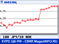 График для прогноза курсов обмена валют (данные ЦБ РФ): Японской иены к Норвежской кроне