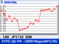 График для прогноза курсов обмена валют (данные ЦБ РФ): Японской иены к Новому румынскому лею
