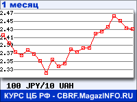 График для прогноза курсов обмена валют (данные ЦБ РФ): Японской иены к Украинской гривне