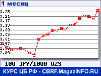 График для прогноза курсов обмена валют (данные ЦБ РФ): Японской иены к Узбекскому суму