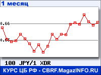 График для прогноза курсов обмена валют (данные ЦБ РФ): Японской иены к СДР