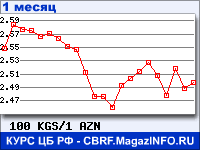 График для прогноза курсов обмена валют (данные ЦБ РФ): Киргизского сома к Азербайджанскому манату