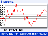 График для прогноза курсов обмена валют (данные ЦБ РФ): Киргизского сома к Бразильскому реалу
