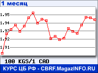 График для прогноза курсов обмена валют (данные ЦБ РФ): Киргизского сома к Канадскому доллару