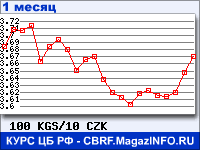 График для прогноза курсов обмена валют (данные ЦБ РФ): Киргизского сома к Чешской кроне