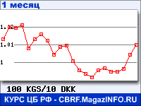 График для прогноза курсов обмена валют (данные ЦБ РФ): Киргизского сома к Датской кроне