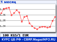 График для прогноза курсов обмена валют (данные ЦБ РФ): Киргизского сома к Евро