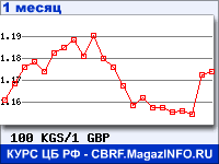График для прогноза курсов обмена валют (данные ЦБ РФ): Киргизского сома к Фунту стерлингов
