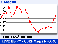 График для прогноза курсов обмена валют (данные ЦБ РФ): Киргизского сома к Венгерскому форинту