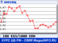 График для прогноза курсов обмена валют (данные ЦБ РФ): Киргизского сома к Вону Республики Корея