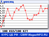 График для прогноза курсов обмена валют (данные ЦБ РФ): Киргизского сома к Казахскому тенге