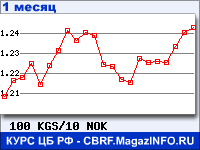 График для прогноза курсов обмена валют (данные ЦБ РФ): Киргизского сома к Норвежской кроне