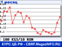 График для прогноза курсов обмена валют (данные ЦБ РФ): Киргизского сома к Новому румынскому лею