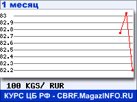 График курсов валют ЦБ РФ: Киргизского сома к рублю