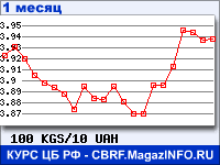 График для прогноза курсов обмена валют (данные ЦБ РФ): Киргизского сома к Украинской гривне