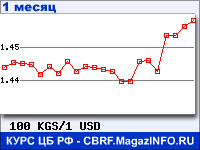 График для прогноза курсов обмена валют (данные ЦБ РФ): Киргизского сома к Доллару США
