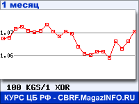 График для прогноза курсов обмена валют (данные ЦБ РФ): Киргизского сома к СДР