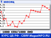 График для прогноза курсов обмена валют (данные ЦБ РФ): Вона Республики Корея к Армянскому драму