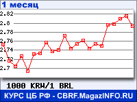 График для прогноза курсов обмена валют (данные ЦБ РФ): Вона Республики Корея к Бразильскому реалу