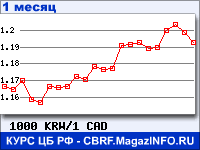 График для прогноза курсов обмена валют (данные ЦБ РФ): Вона Республики Корея к Канадскому доллару