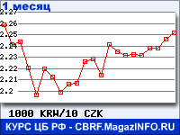 График для прогноза курсов обмена валют (данные ЦБ РФ): Вона Республики Корея к Чешской кроне