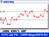 График для прогноза курсов обмена валют (данные ЦБ РФ): Вона Республики Корея к Фунту стерлингов
