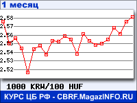 График для прогноза курсов обмена валют (данные ЦБ РФ): Вона Республики Корея к Венгерскому форинту