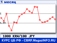 График для прогноза курсов обмена валют (данные ЦБ РФ): Вона Республики Корея к Японской иене