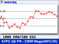 График для прогноза курсов обмена валют (данные ЦБ РФ): Вона Республики Корея к Киргизскому сому
