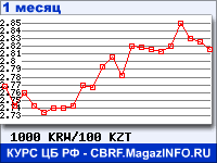 График для прогноза курсов обмена валют (данные ЦБ РФ): Вона Республики Корея к Казахскому тенге