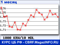 График для прогноза курсов обмена валют (данные ЦБ РФ): Вона Республики Корея к Молдавскому лею