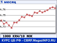 График для прогноза курсов обмена валют (данные ЦБ РФ): Вона Республики Корея к Норвежской кроне