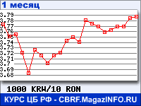 График для прогноза курсов обмена валют (данные ЦБ РФ): Вона Республики Корея к Новому румынскому лею