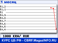 График курсов валют ЦБ РФ: Вона Республики Корея к рублю