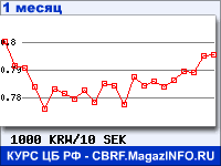График для прогноза курсов обмена валют (данные ЦБ РФ): Вона Республики Корея к Шведской кроне