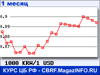 График для прогноза курсов обмена валют (данные ЦБ РФ): Вона Республики Корея к Доллару США