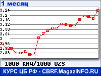 График для прогноза курсов обмена валют (данные ЦБ РФ): Вона Республики Корея к Узбекскому суму