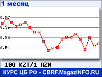 График для прогноза курсов обмена валют (данные ЦБ РФ): Казахского тенге к Азербайджанскому манату