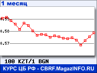 График для прогноза курсов обмена валют (данные ЦБ РФ): Казахского тенге к Болгарскому леву